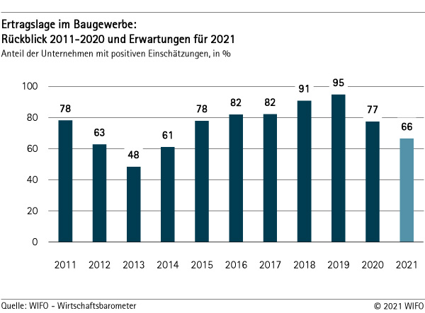 Ertragslage im Baugewerbe