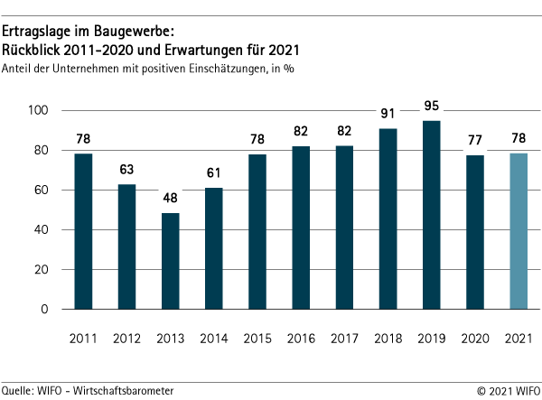 Ertragslage im Baugewerbe