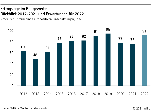 Ertragslage im Baugewerbe