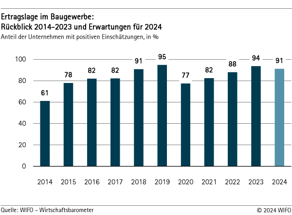 Ertragslage im Baugewerbe