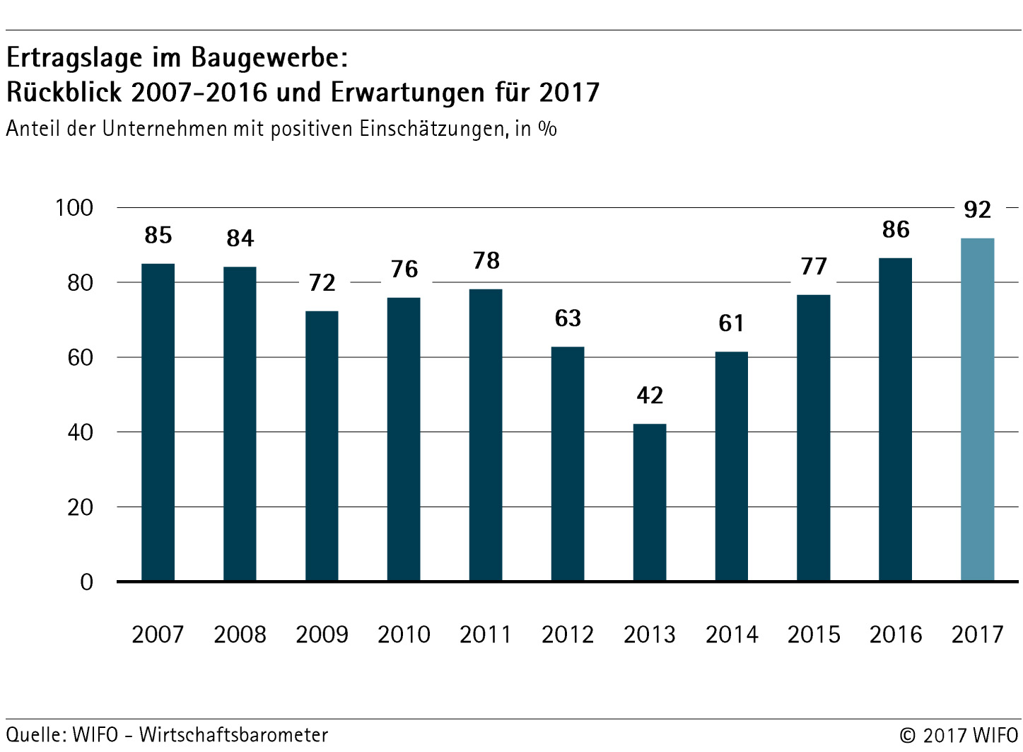 Ertragslage im Baugewerbe