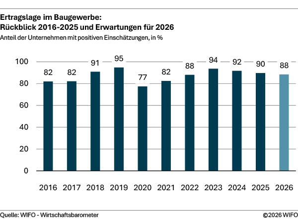 Ertragslage im Baugewerbe