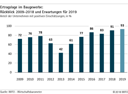 Ertragslage im Baugewerbe 