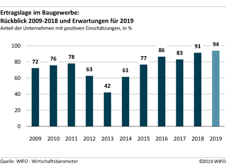 Ertragslage im Baugewerbe