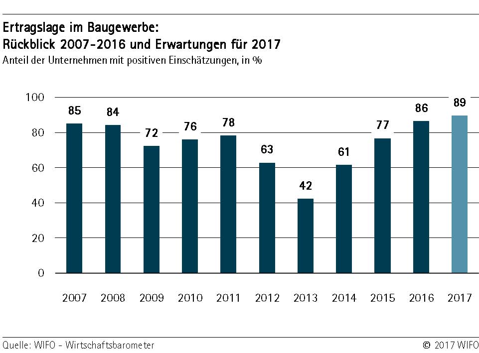 Ertragslage Baugewerbe