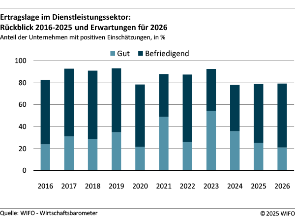 Ertragslage im Dienstleistungssektor