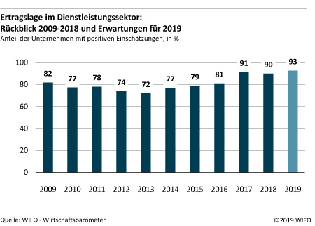 Ertragslage im Dienstleistungssektor