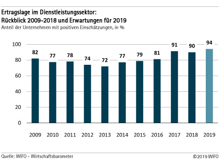 Ertragslage im Dienstleistungssektor