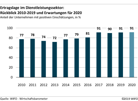 Ertragslage im Dienstleistungssektor