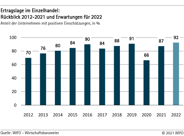 Ertragslage im Einzelhandel