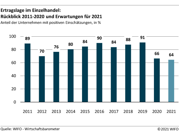 Ertragslage im Einzelhandel 