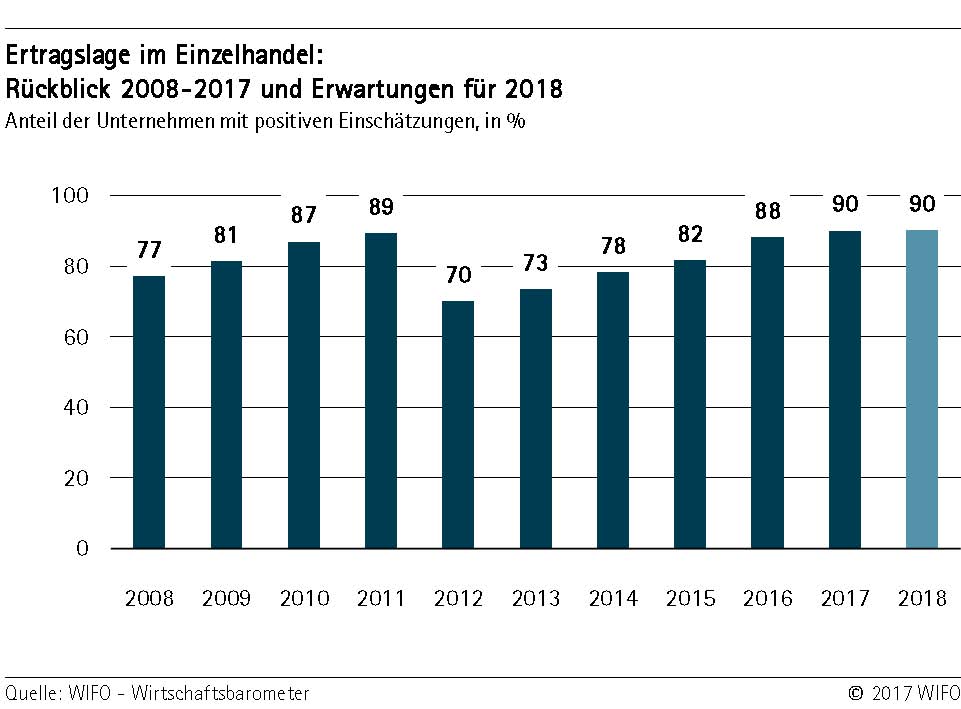 Ertragslage im Einzelhandel