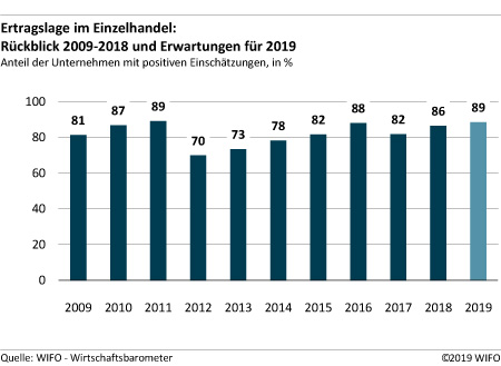 Ertragslage im Einzelhandel