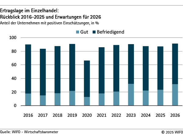Ertragslage im Einzelhandel