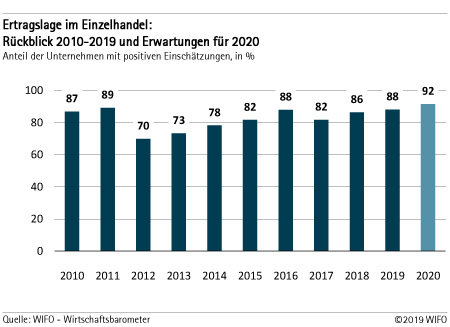 Ertragslage im Einzelhandel