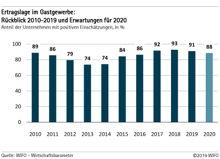 Ertragslage im Gastgewerbe