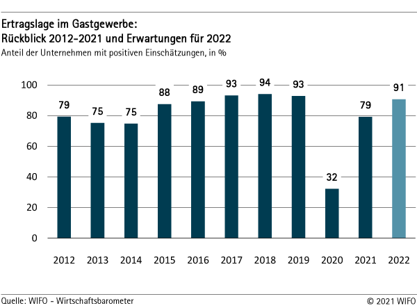 Ertragslage im Gastgewerbe