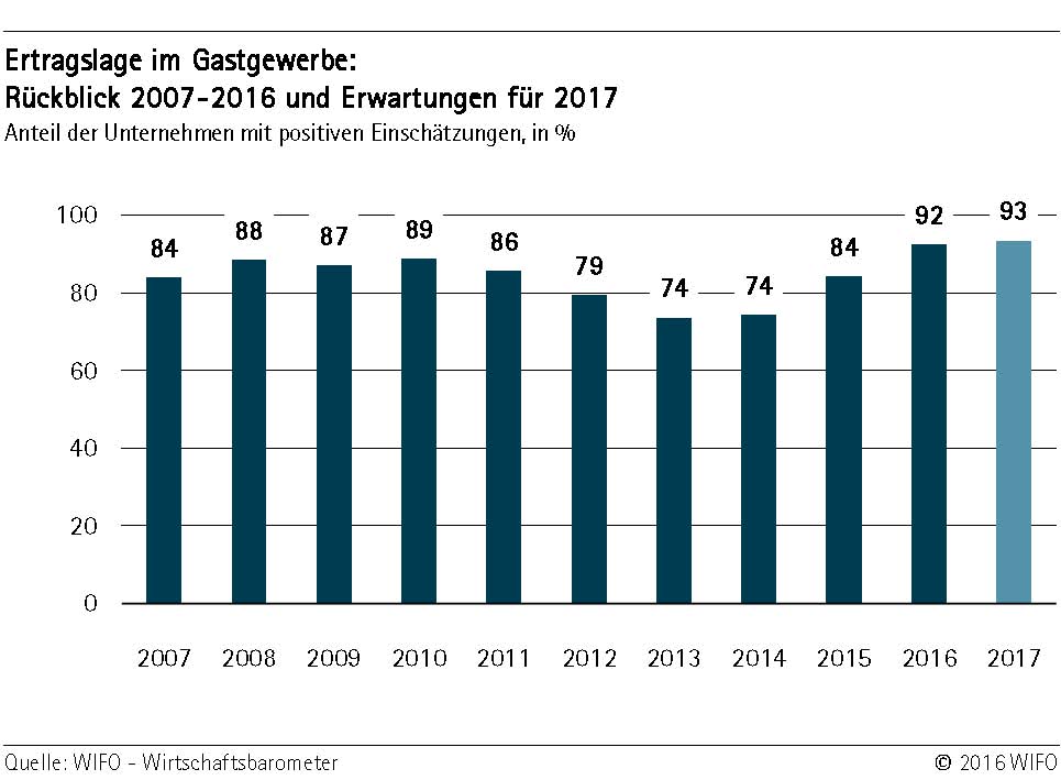 Ertragslage Gastgewerbe