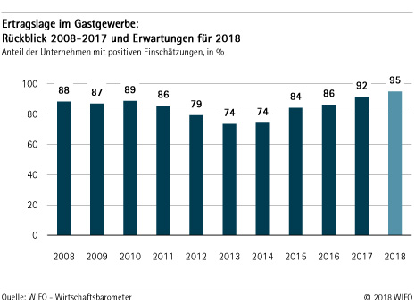 Ertragslage im Gastgewerbe