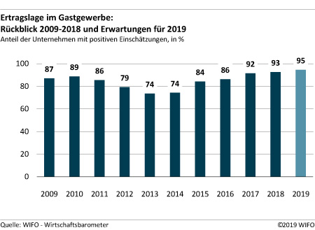 Ertragslage im Gastgewerbe