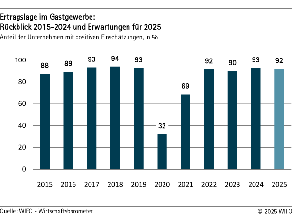 Ertragslage im Gastgewerbe