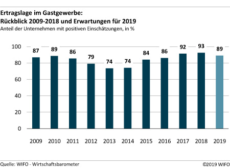 Ertragslage im Gastgewerbe