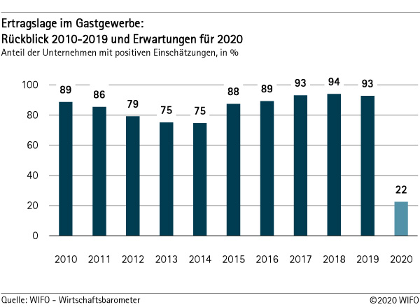 Ertragslage im Gastgewerbe