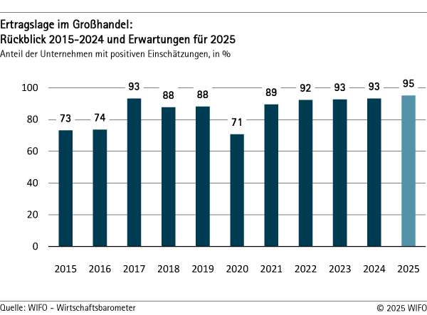 Ertragslage im Großhandel