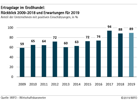 Ertragslage im Großhandel