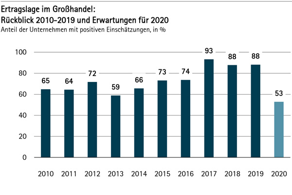 Ertragslage im Großhandel