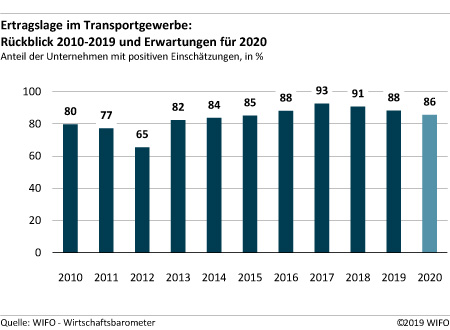 Ertragslage im Transportgewerbe