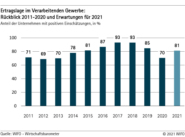 Ertragslage im Verarbeitenden Gewerbe