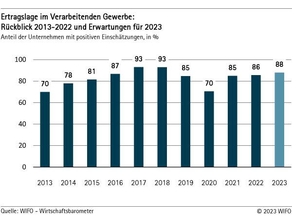 Ertragslage im Verarbeitenden Gewerbe