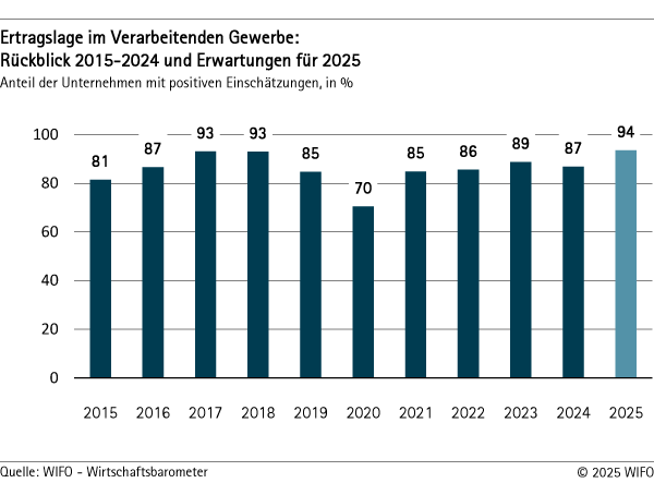 Ertragslage im Verarbeitenden Gewerbe