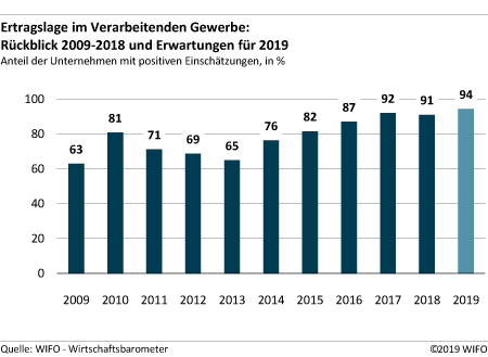 Ertragslage im Verarbeitenden Gewerbe