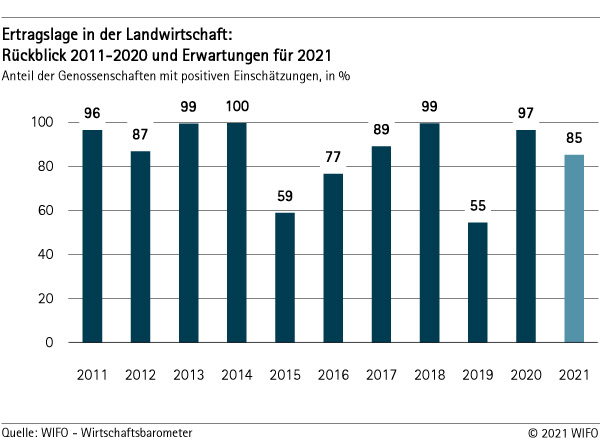 Landwirtschaft