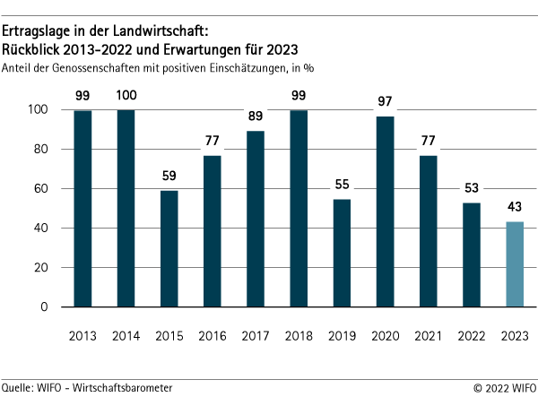 Ertragslage in der Landwirtschaft