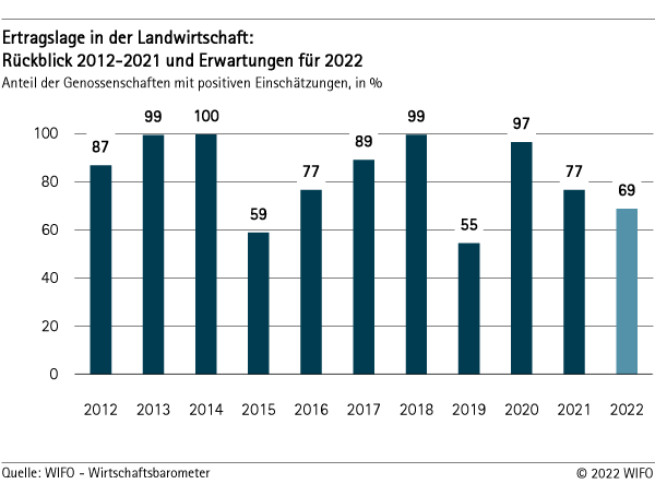 Ertragslage in der Landwirtschaft