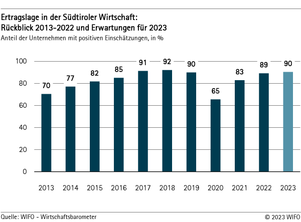 Ertragslage in der Südtiroler Wirtschaft