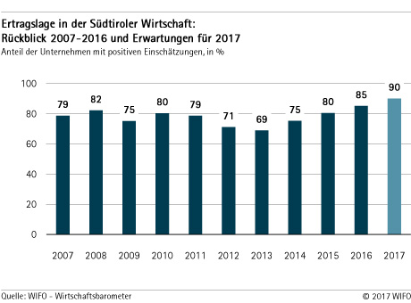 Ertragslage in der Südtiroler Wirtschaft