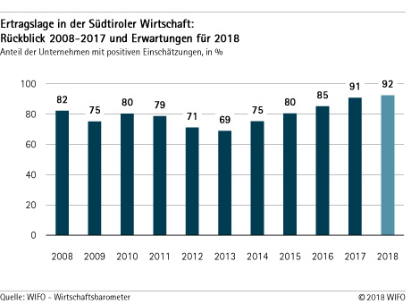 Ertragslage in der Südtiroler Wirtschaft