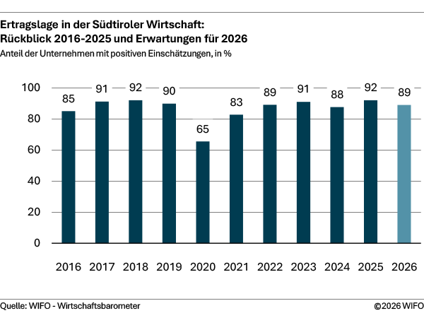 Ertragslage in der Südtiroler Wirtschaft