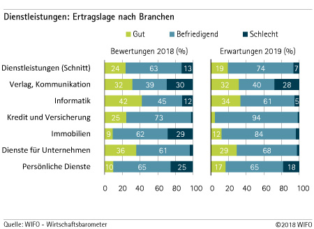 Ertragslage nach Branchen - Dienstleistungen