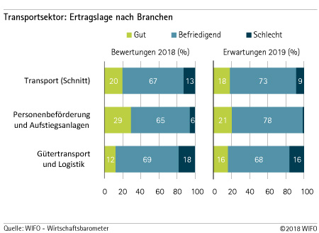 Ertragslage nach Branchen - Transportgewerbe