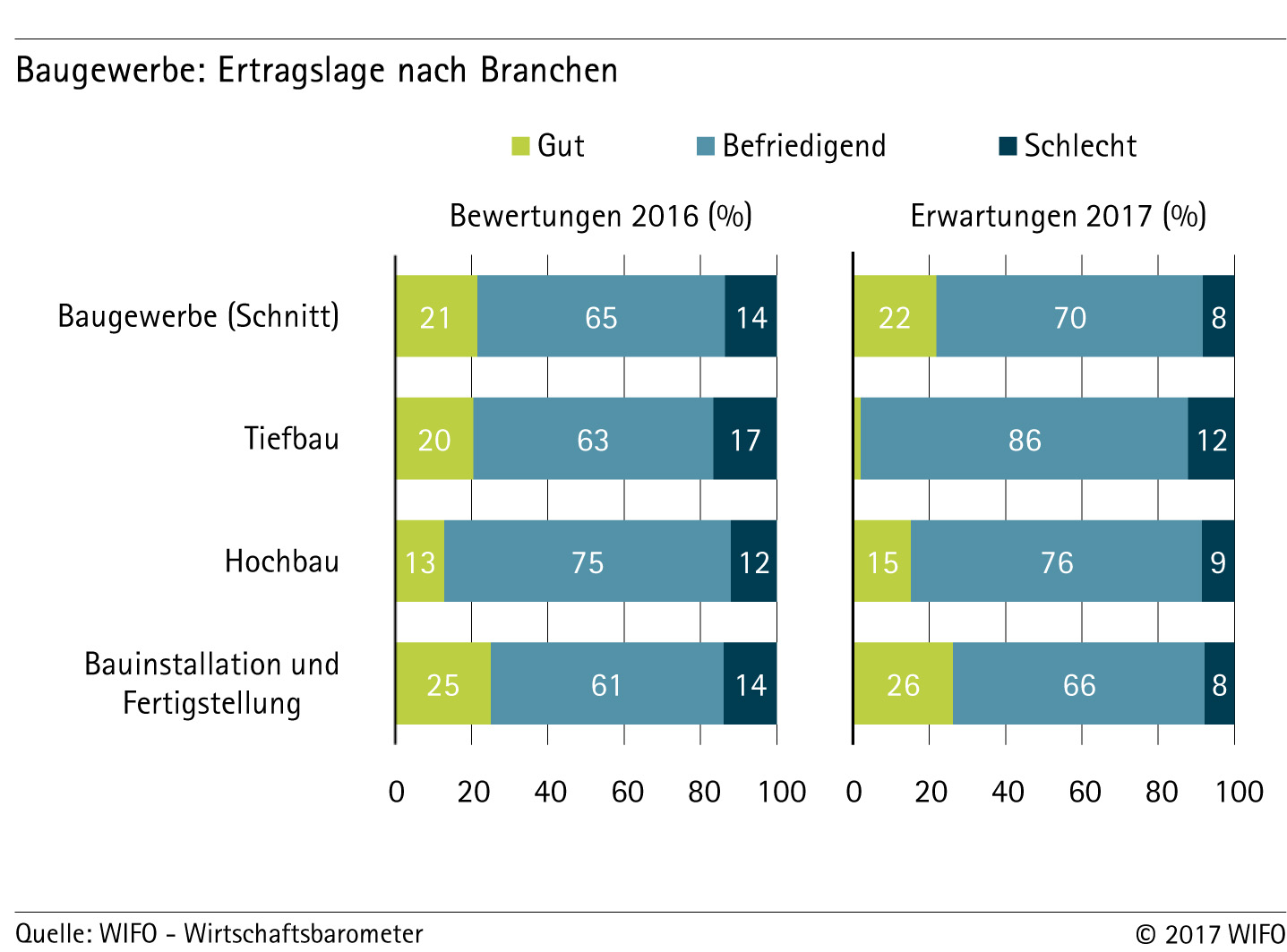 Ertragslage nach Branchen