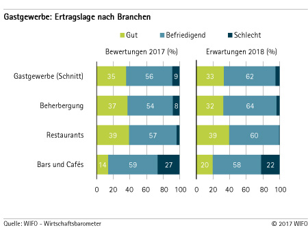 Ertragslage nach Branchen