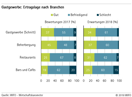 Ertragslage nach Branchen