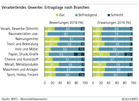 Ertragslage nach Branchen