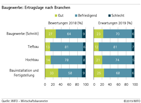 Ertragslage nach Branchen