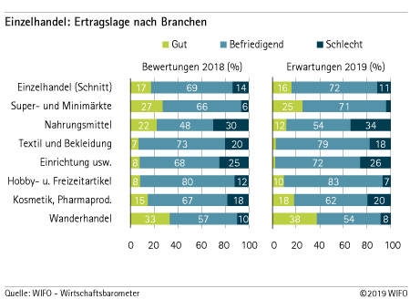 Ertragslage nach Branchen